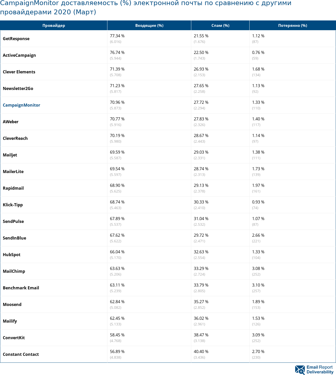 CampaignMonitor доставляемость (%) электронной почты по сравнению с другими провайдерами 2020 (Март)