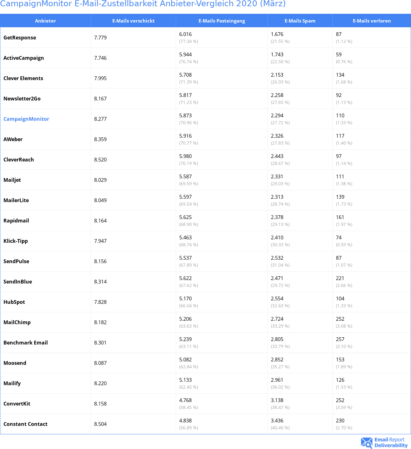 CampaignMonitor E-Mail-Zustellbarkeit Anbieter-Vergleich 2020 (März)