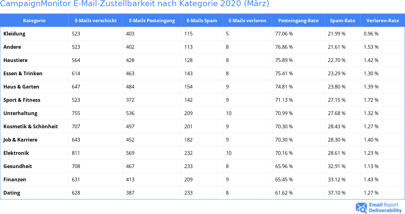 CampaignMonitor E-Mail-Zustellbarkeit nach Kategorie 2020 (März)