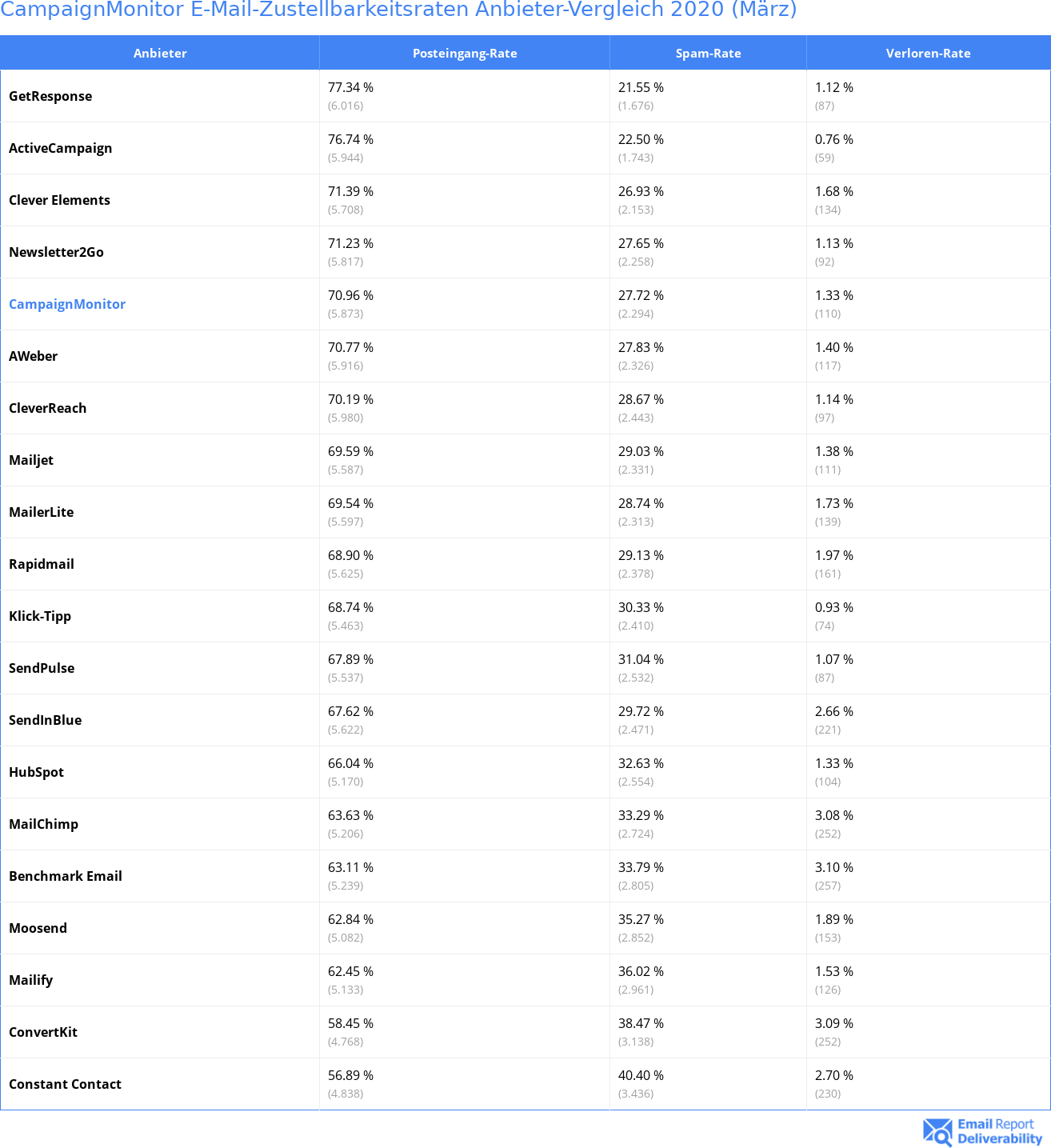 CampaignMonitor E-Mail-Zustellbarkeitsraten Anbieter-Vergleich 2020 (März)