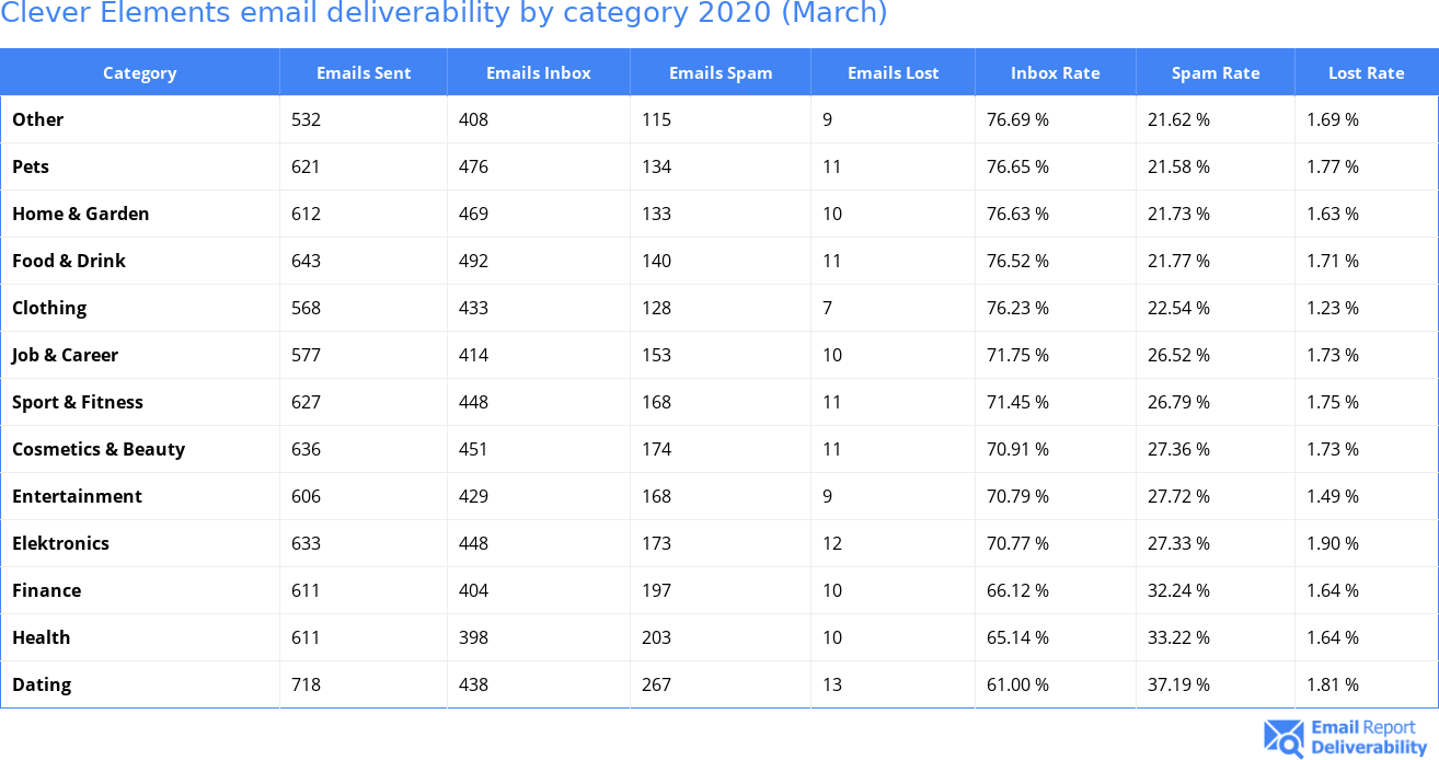 Clever Elements email deliverability by category 2020 (March)