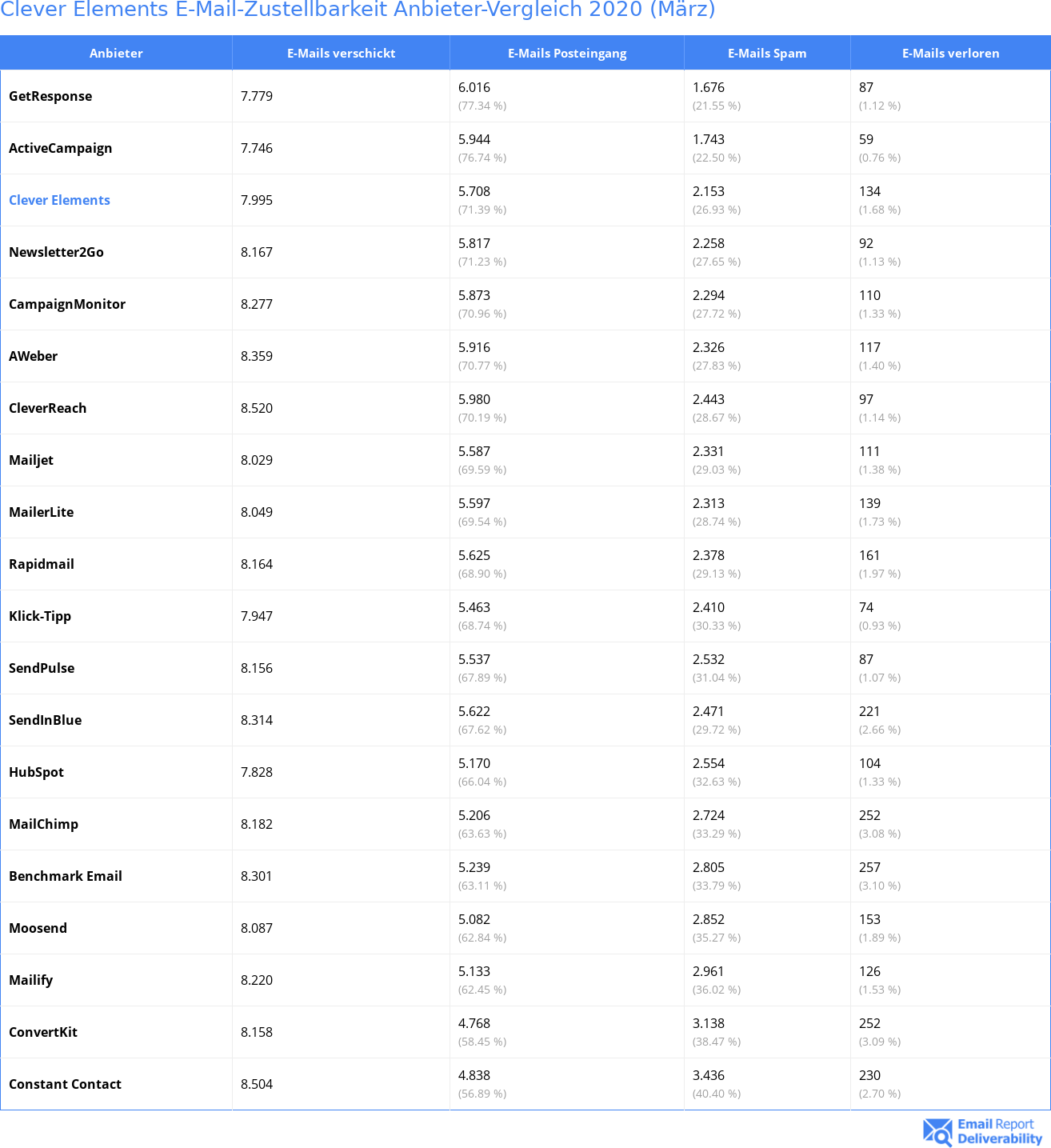 Clever Elements E-Mail-Zustellbarkeit Anbieter-Vergleich 2020 (März)