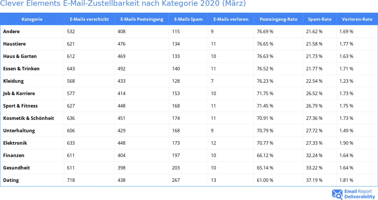 Clever Elements E-Mail-Zustellbarkeit nach Kategorie 2020 (März)