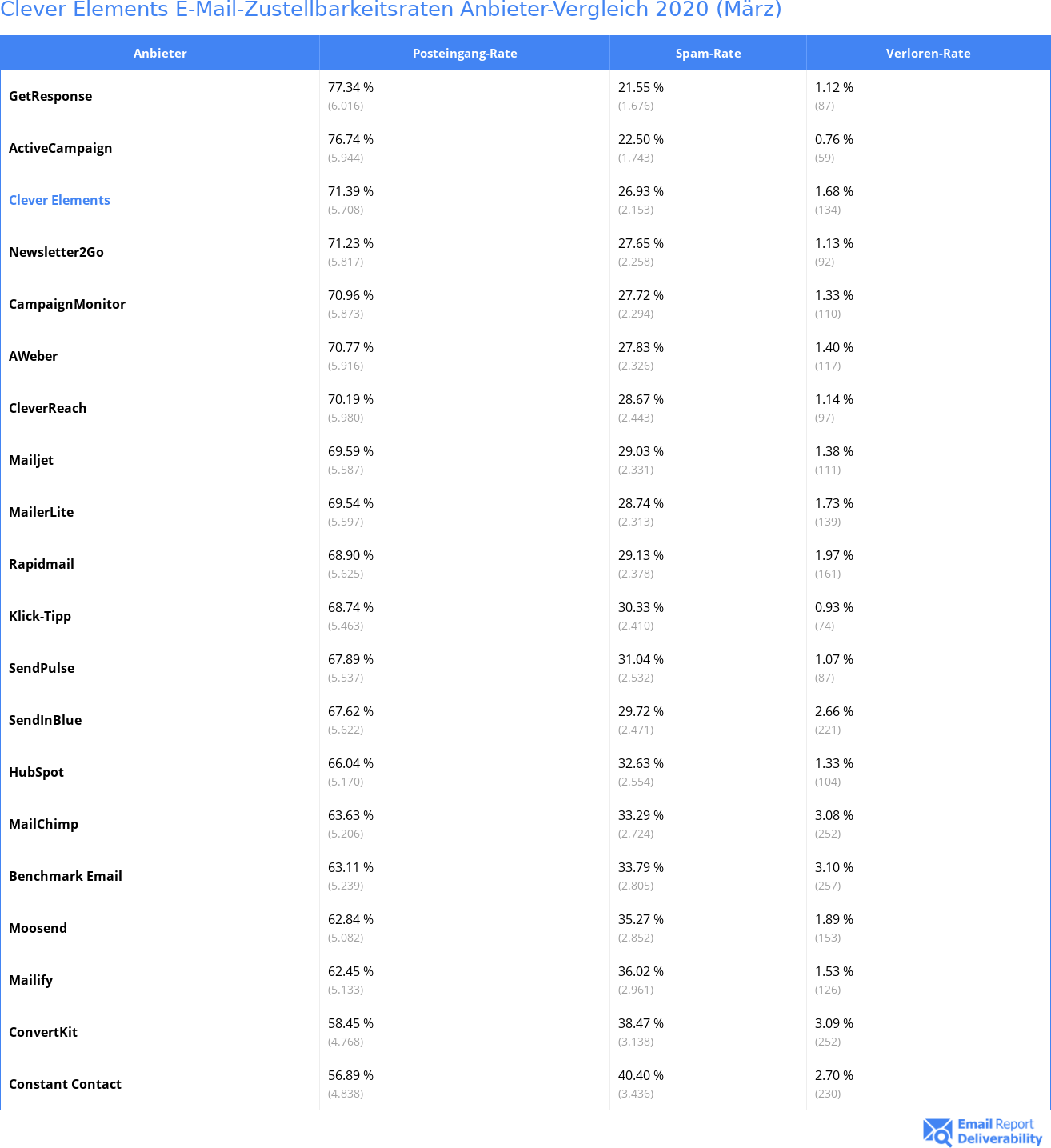 Clever Elements E-Mail-Zustellbarkeitsraten Anbieter-Vergleich 2020 (März)