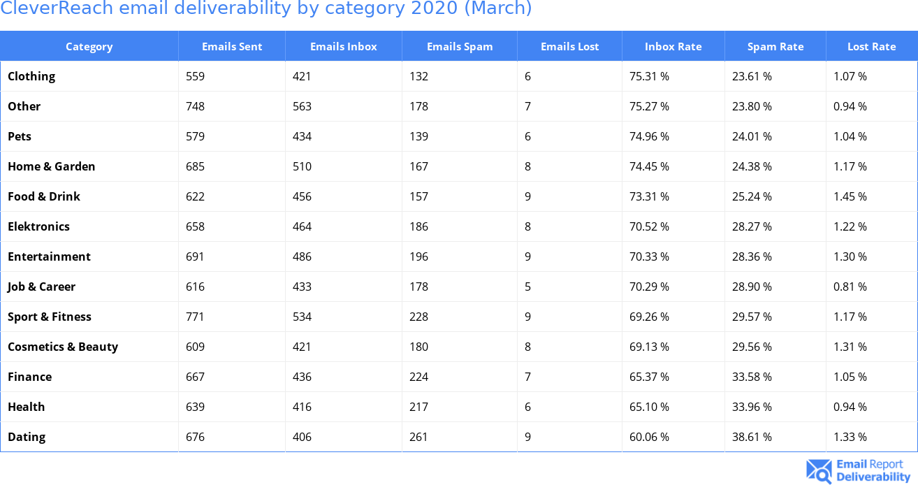 CleverReach email deliverability by category 2020 (March)