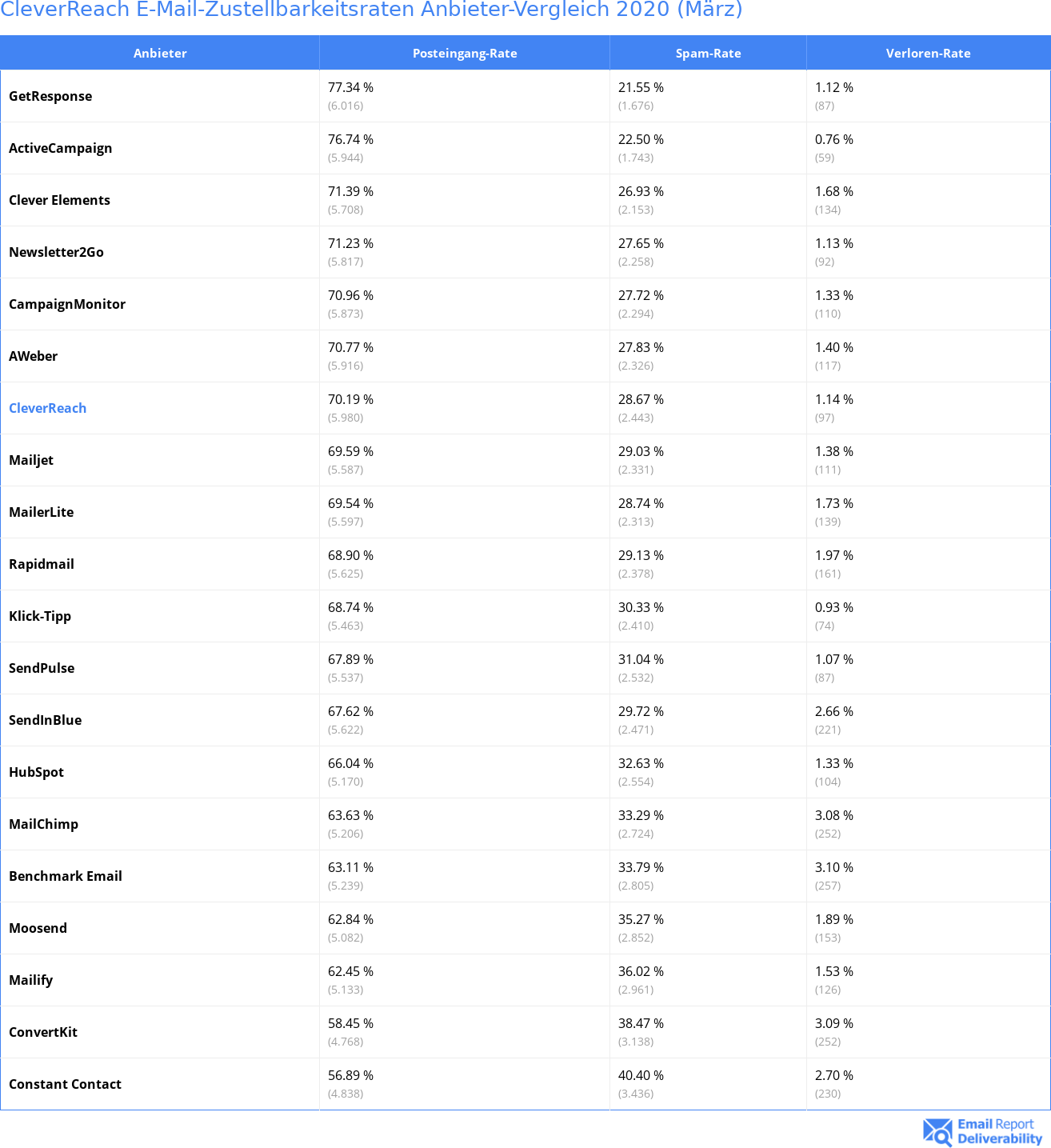 CleverReach E-Mail-Zustellbarkeitsraten Anbieter-Vergleich 2020 (März)