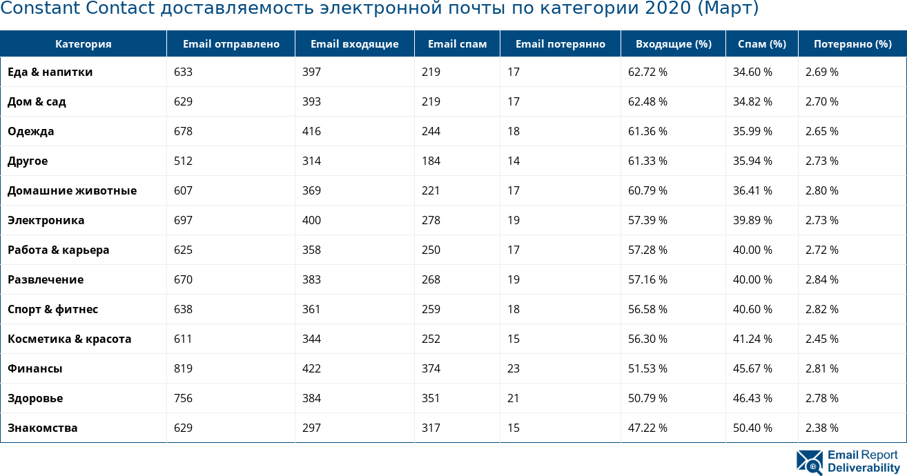Constant Contact доставляемость электронной почты по категории 2020 (Март)