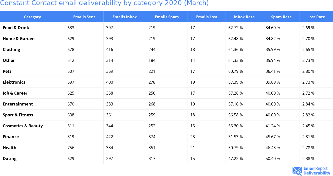 Constant Contact email deliverability by category 2020 (March)