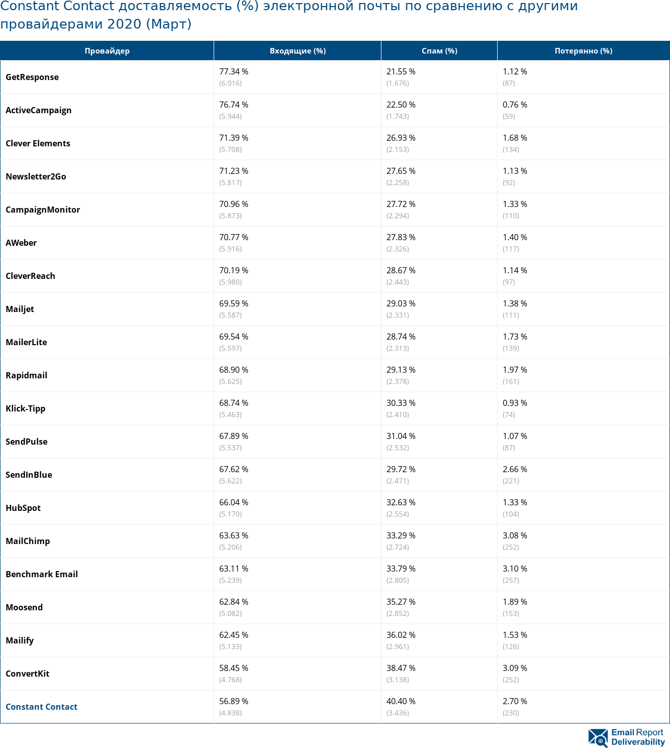 Constant Contact доставляемость (%) электронной почты по сравнению с другими провайдерами 2020 (Март)