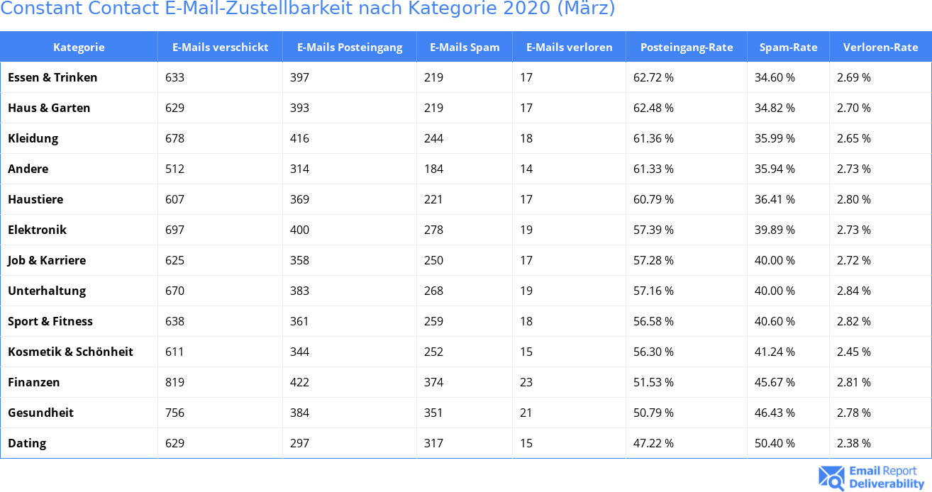 Constant Contact E-Mail-Zustellbarkeit nach Kategorie 2020 (März)