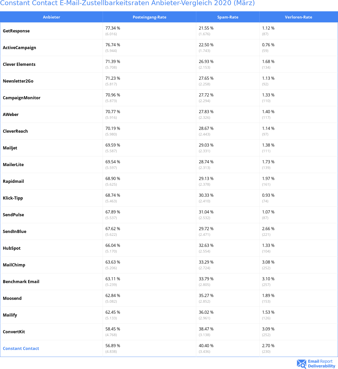 Constant Contact E-Mail-Zustellbarkeitsraten Anbieter-Vergleich 2020 (März)