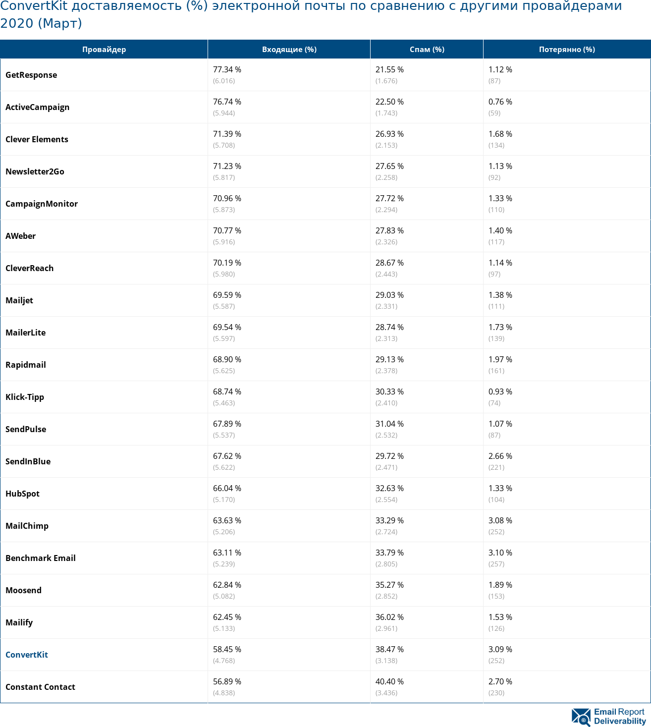 ConvertKit доставляемость (%) электронной почты по сравнению с другими провайдерами 2020 (Март)