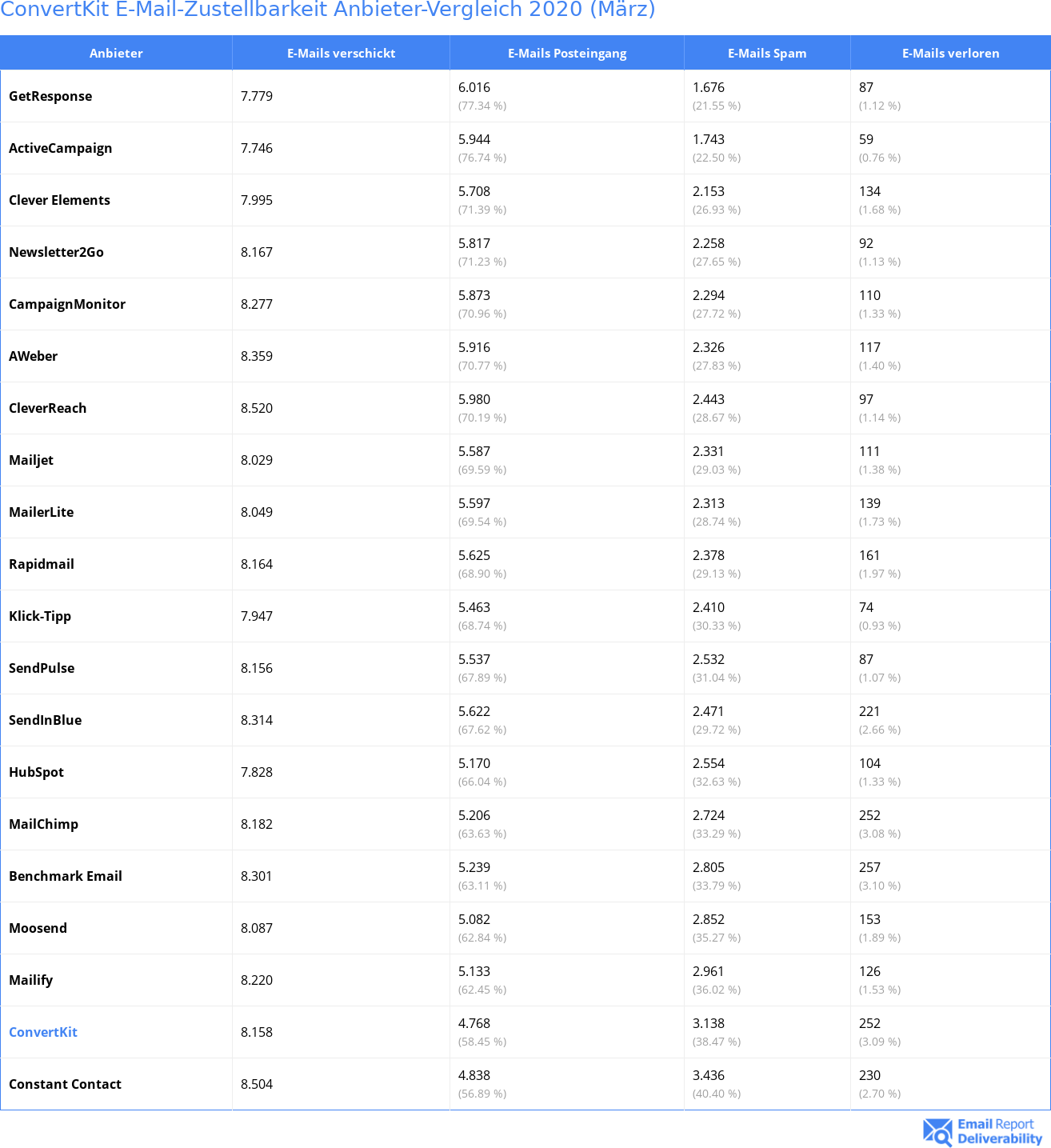 ConvertKit E-Mail-Zustellbarkeit Anbieter-Vergleich 2020 (März)