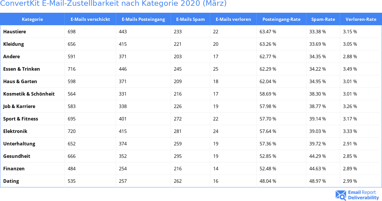 ConvertKit E-Mail-Zustellbarkeit nach Kategorie 2020 (März)