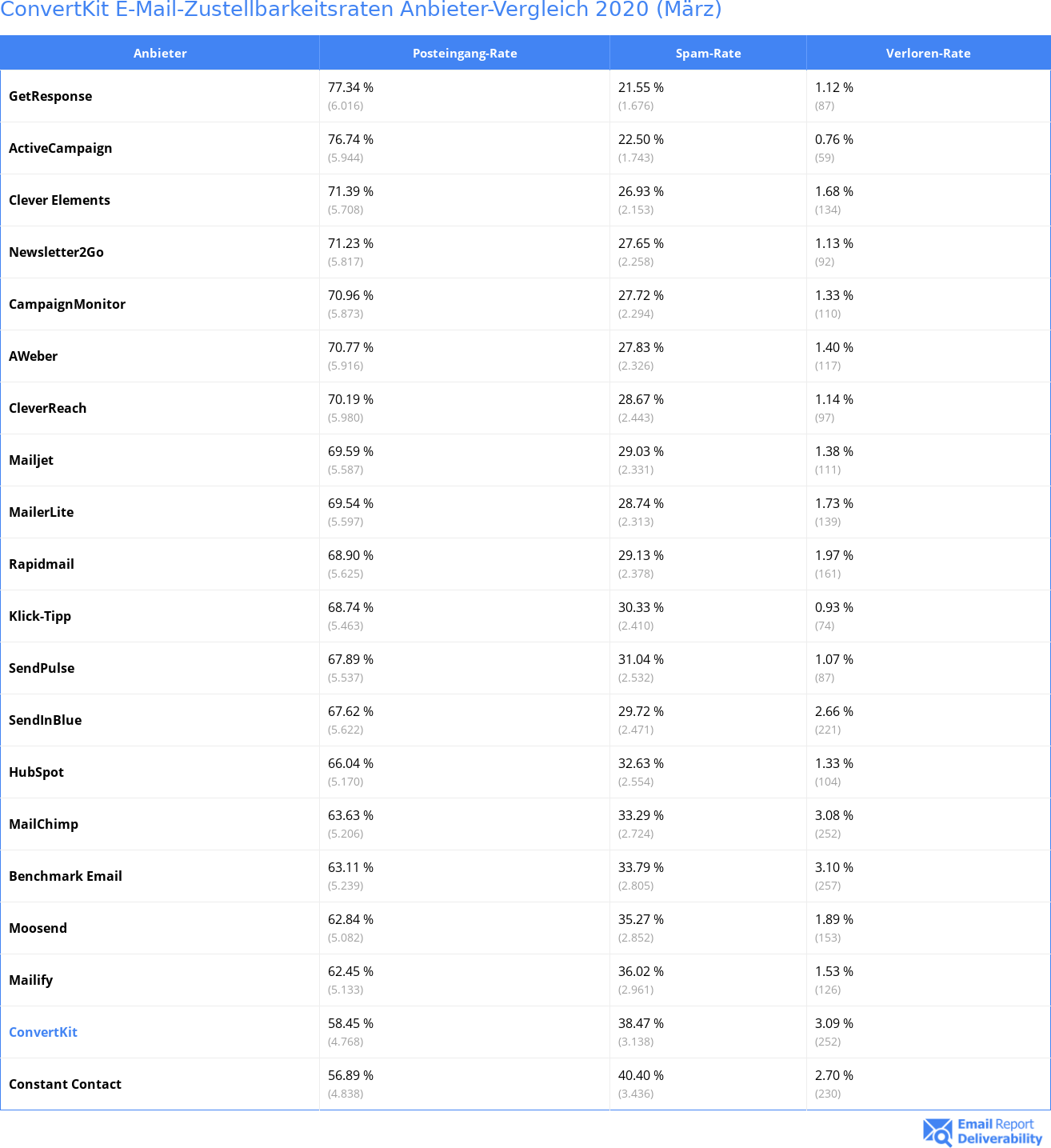 ConvertKit E-Mail-Zustellbarkeitsraten Anbieter-Vergleich 2020 (März)
