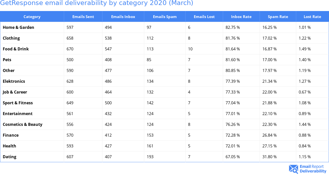 GetResponse email deliverability by category 2020 (March)
