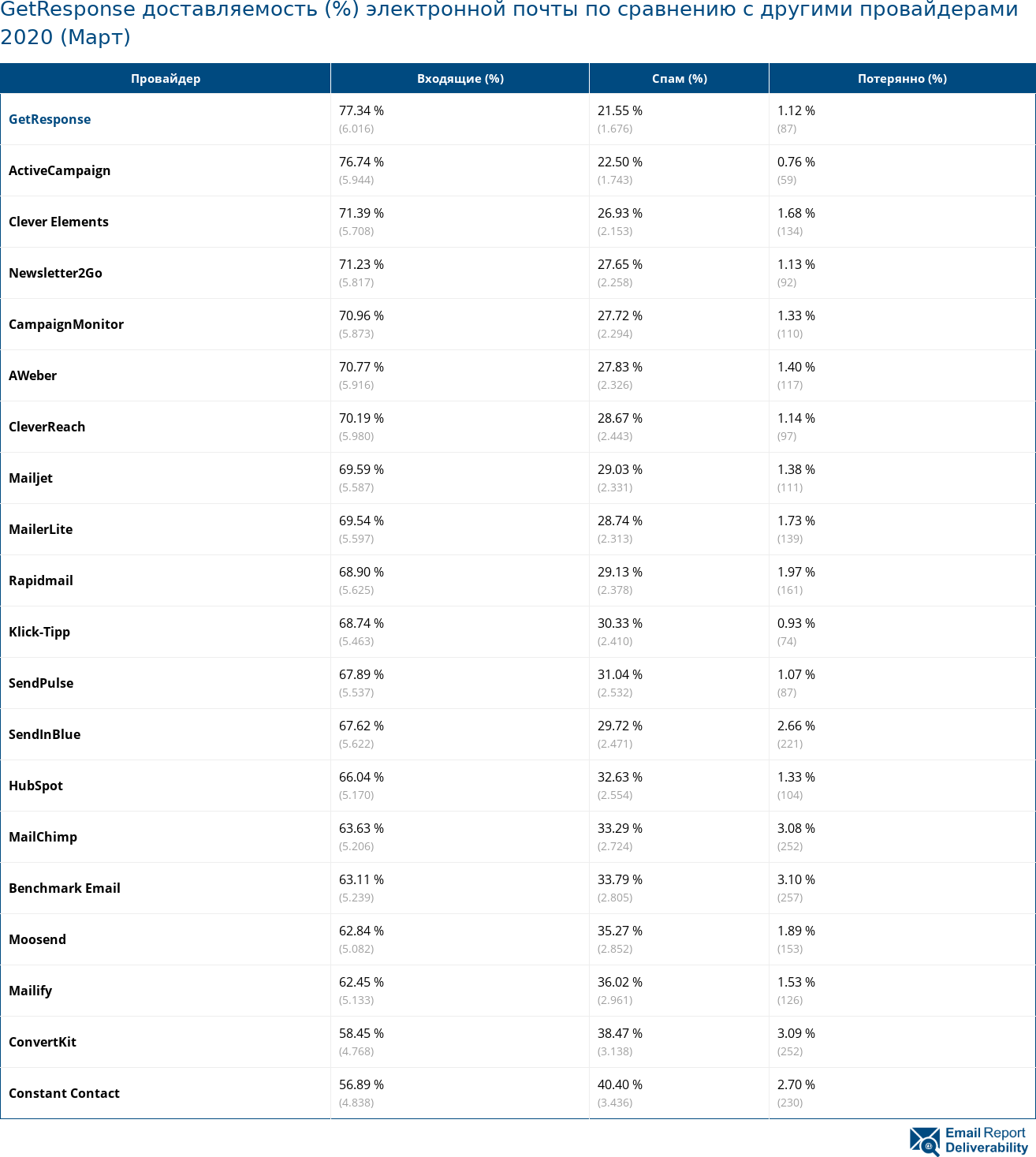 GetResponse доставляемость (%) электронной почты по сравнению с другими провайдерами 2020 (Март)