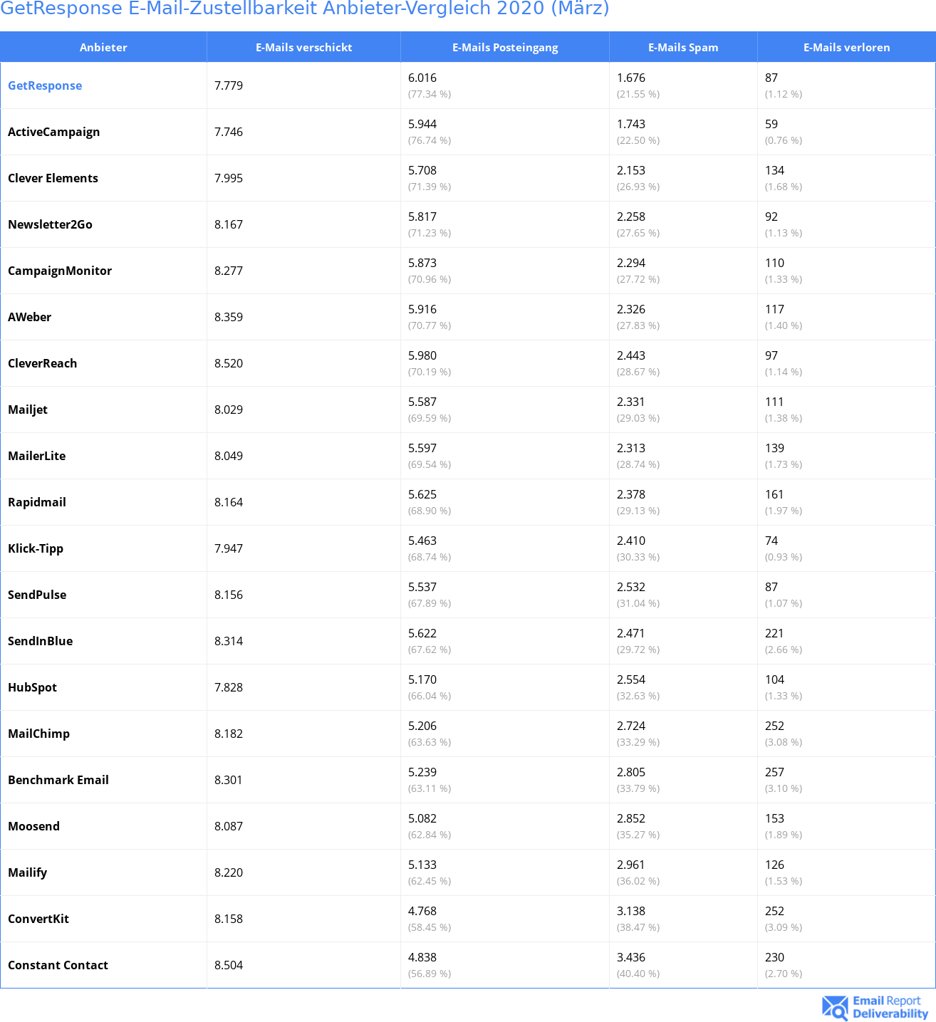 GetResponse E-Mail-Zustellbarkeit Anbieter-Vergleich 2020 (März)