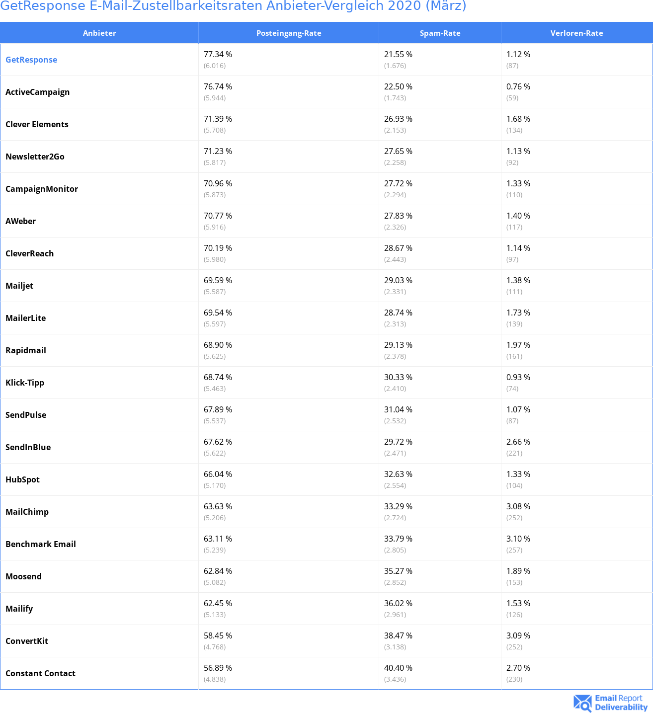 GetResponse E-Mail-Zustellbarkeitsraten Anbieter-Vergleich 2020 (März)