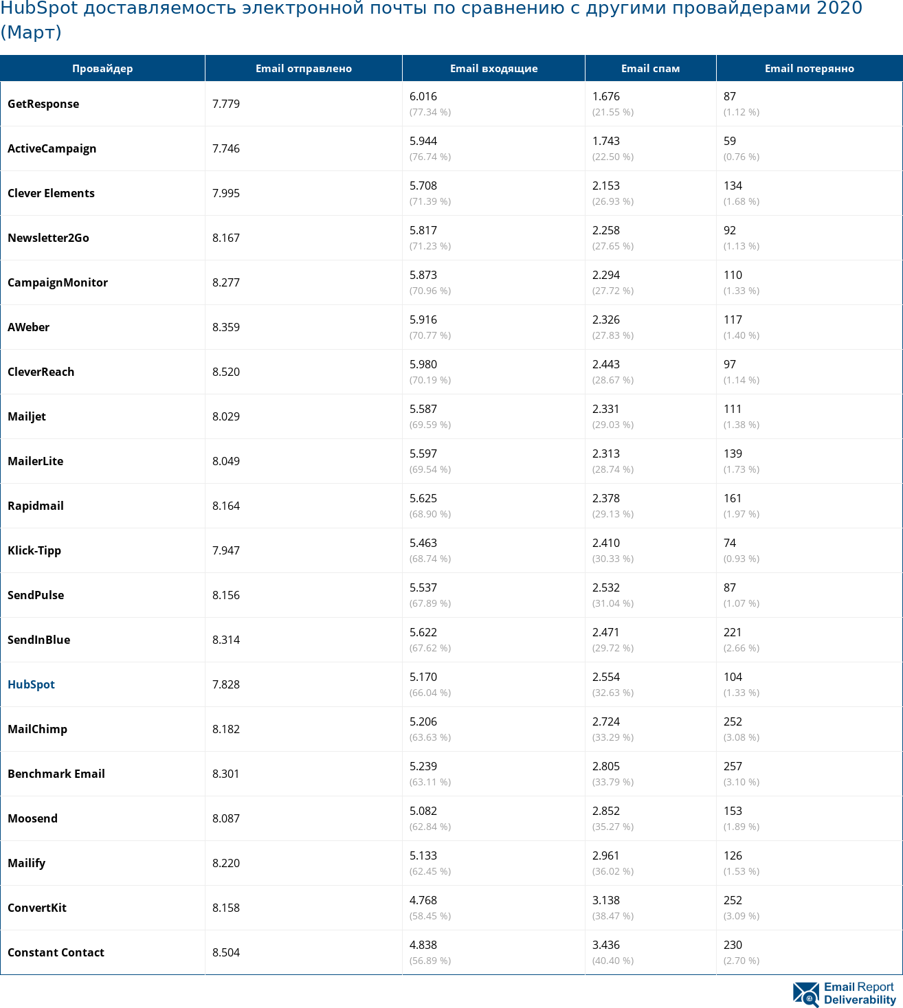 HubSpot доставляемость электронной почты по сравнению с другими провайдерами 2020 (Март)