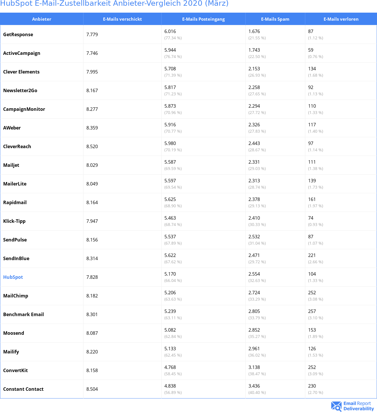 HubSpot E-Mail-Zustellbarkeit Anbieter-Vergleich 2020 (März)