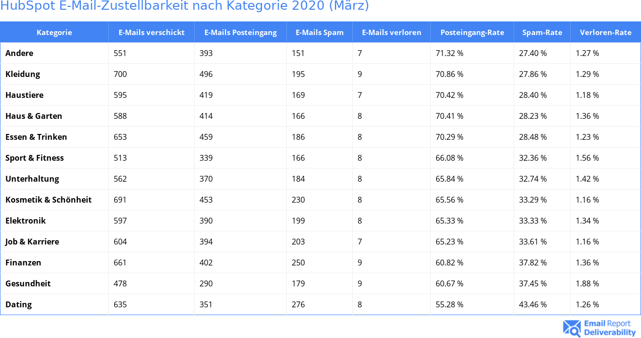 HubSpot E-Mail-Zustellbarkeit nach Kategorie 2020 (März)