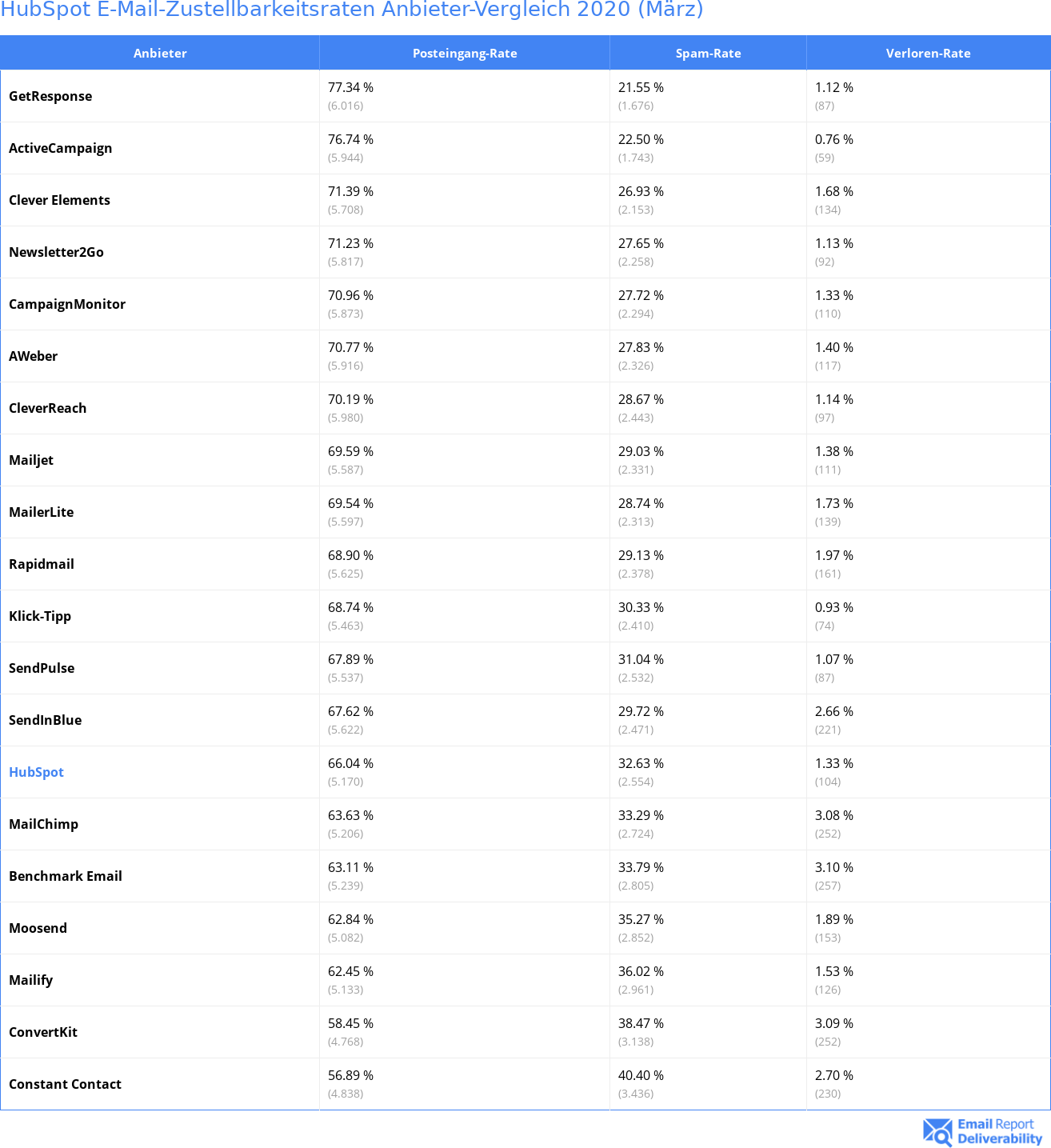 HubSpot E-Mail-Zustellbarkeitsraten Anbieter-Vergleich 2020 (März)