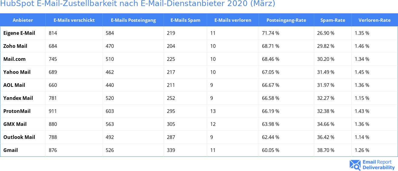 HubSpot E-Mail-Zustellbarkeit nach E-Mail-Dienstanbieter 2020 (März)