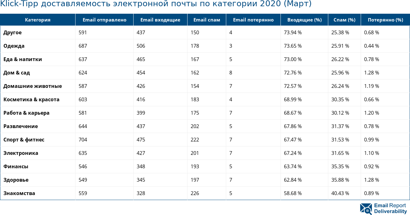 Klick-Tipp доставляемость электронной почты по категории 2020 (Март)