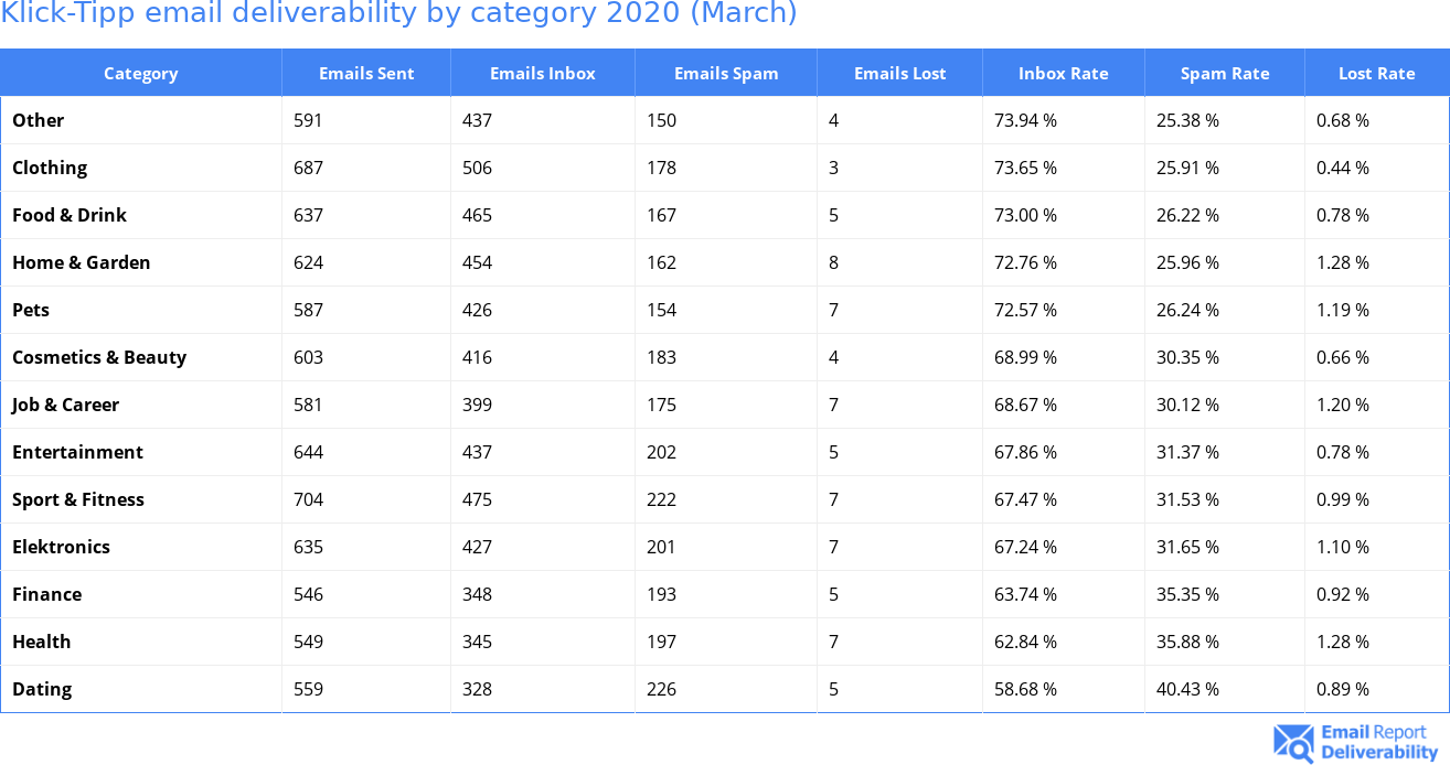Klick-Tipp email deliverability by category 2020 (March)