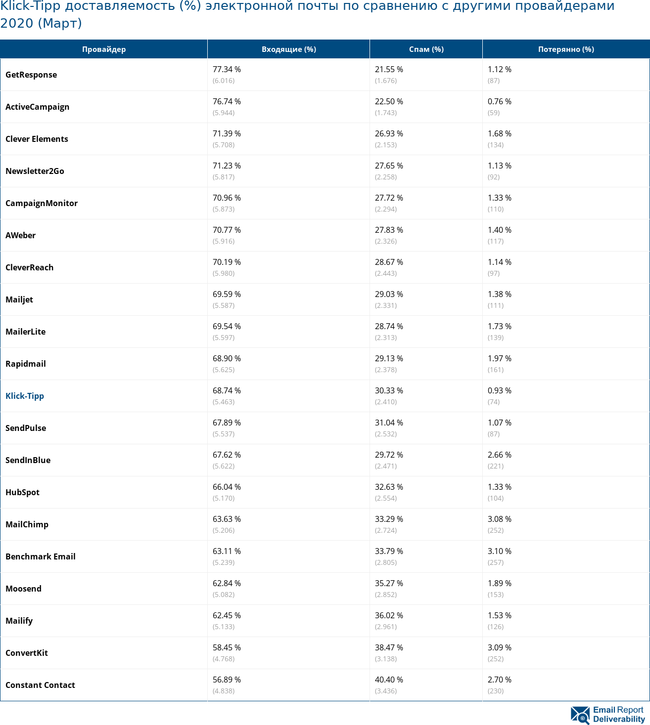 Klick-Tipp доставляемость (%) электронной почты по сравнению с другими провайдерами 2020 (Март)