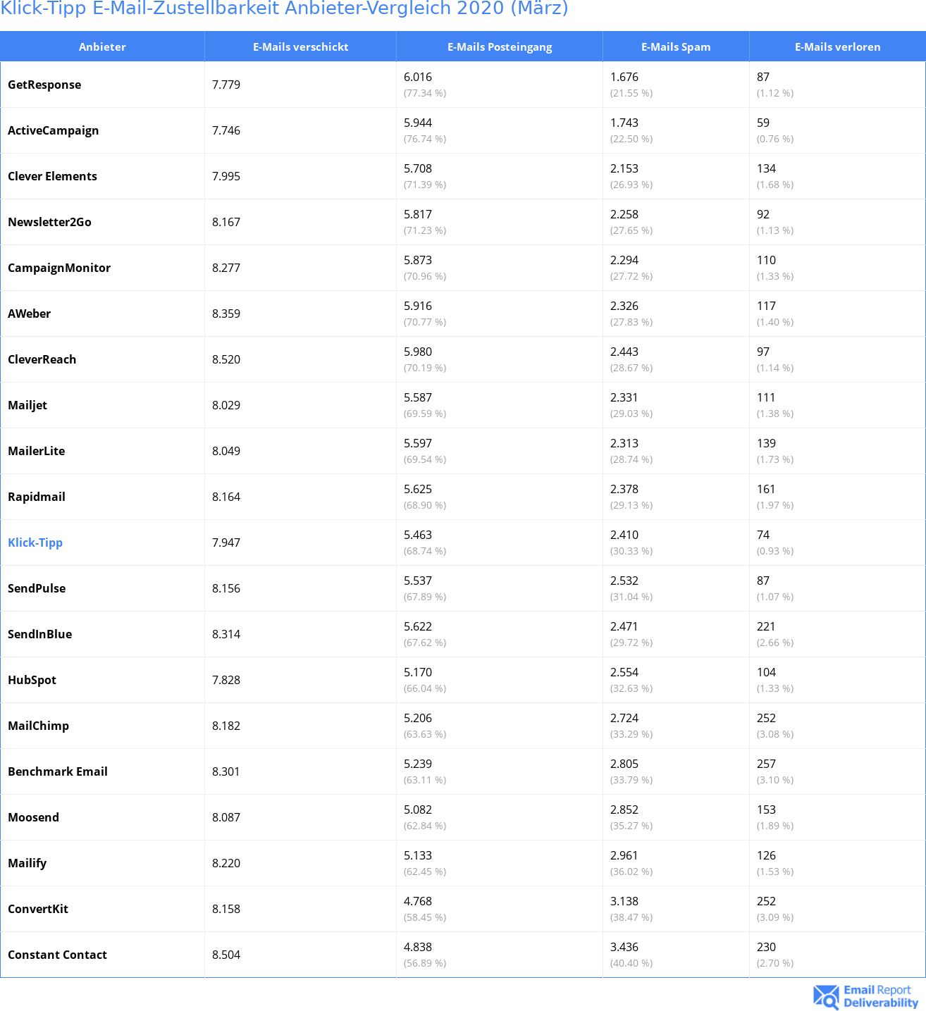 Klick-Tipp E-Mail-Zustellbarkeit Anbieter-Vergleich 2020 (März)