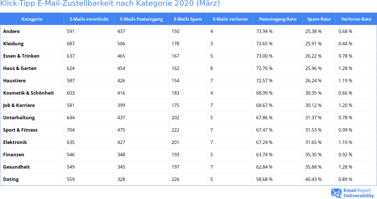 Klick-Tipp E-Mail-Zustellbarkeit nach Kategorie 2020 (März)