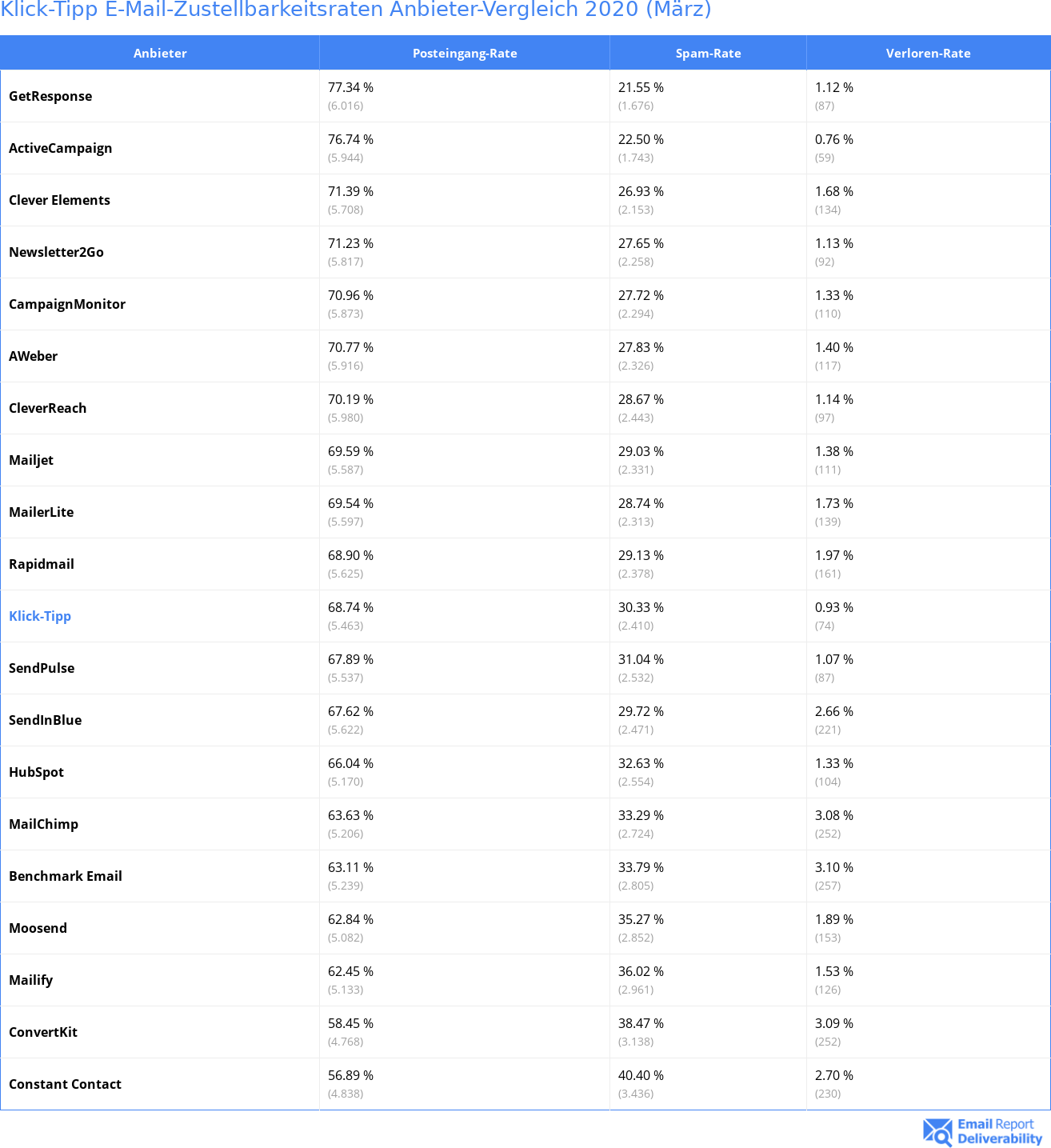 Klick-Tipp E-Mail-Zustellbarkeitsraten Anbieter-Vergleich 2020 (März)