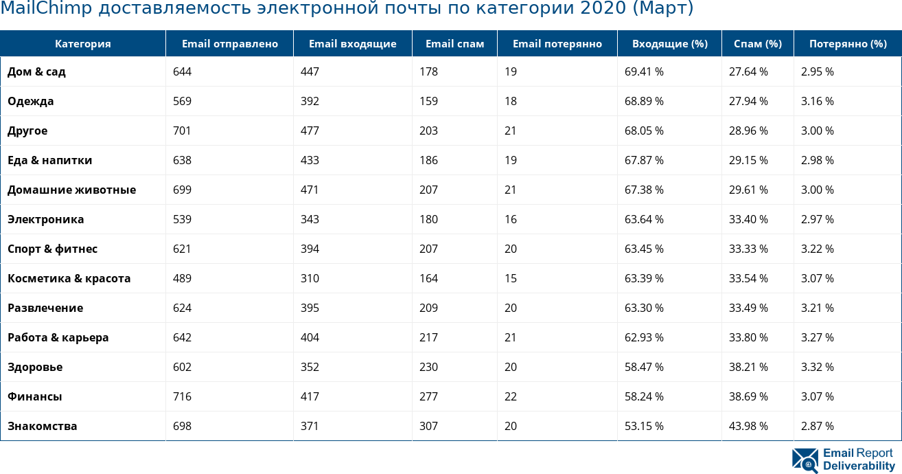 MailChimp доставляемость электронной почты по категории 2020 (Март)