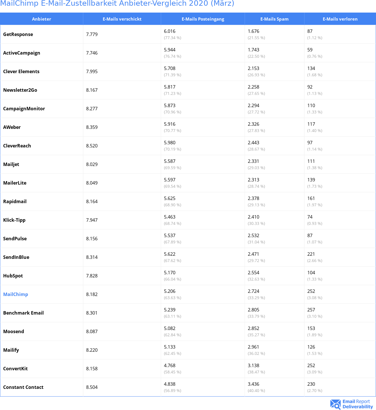 MailChimp E-Mail-Zustellbarkeit Anbieter-Vergleich 2020 (März)