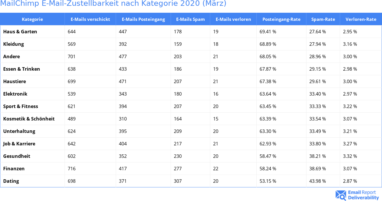 MailChimp E-Mail-Zustellbarkeit nach Kategorie 2020 (März)