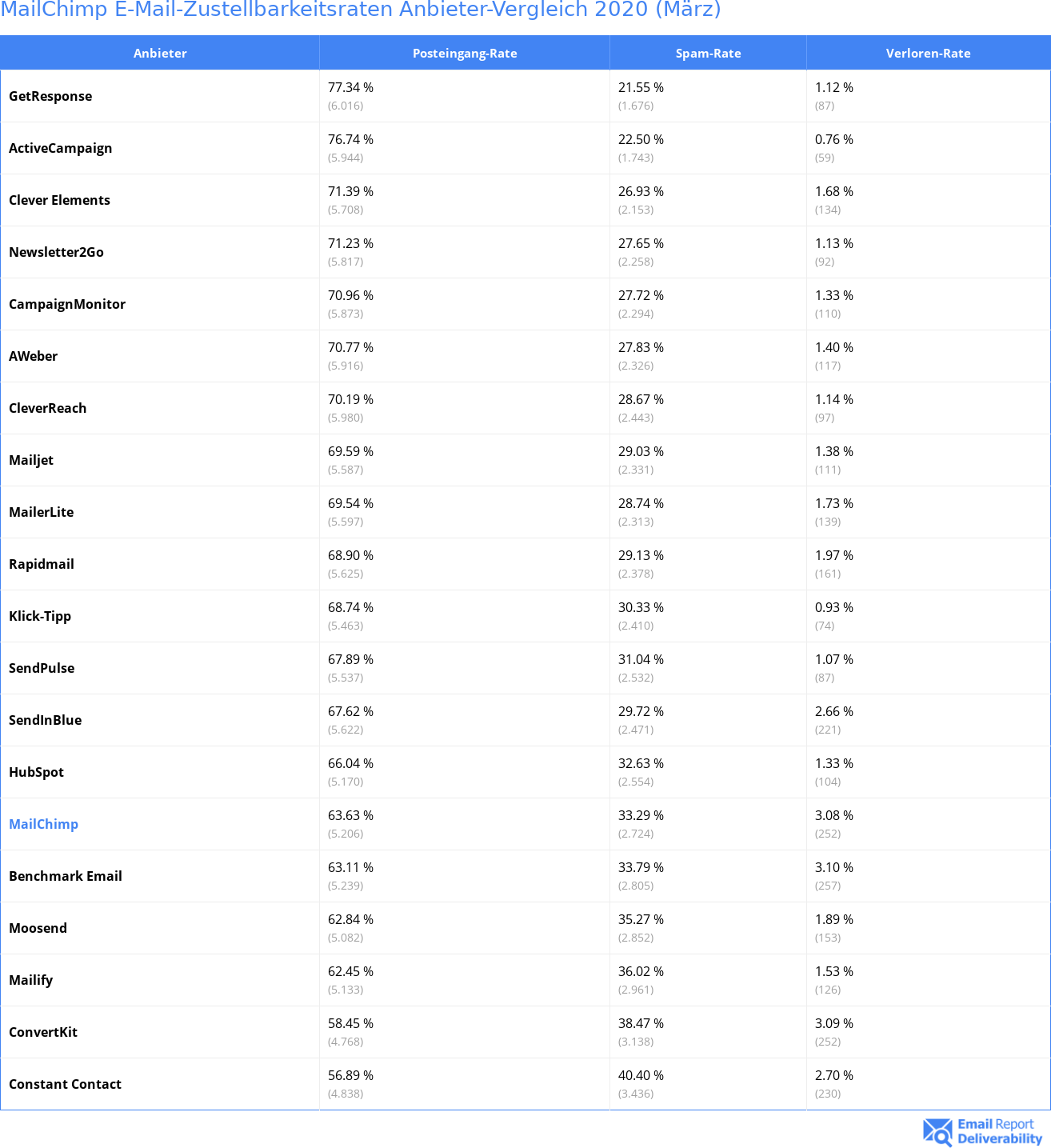MailChimp E-Mail-Zustellbarkeitsraten Anbieter-Vergleich 2020 (März)