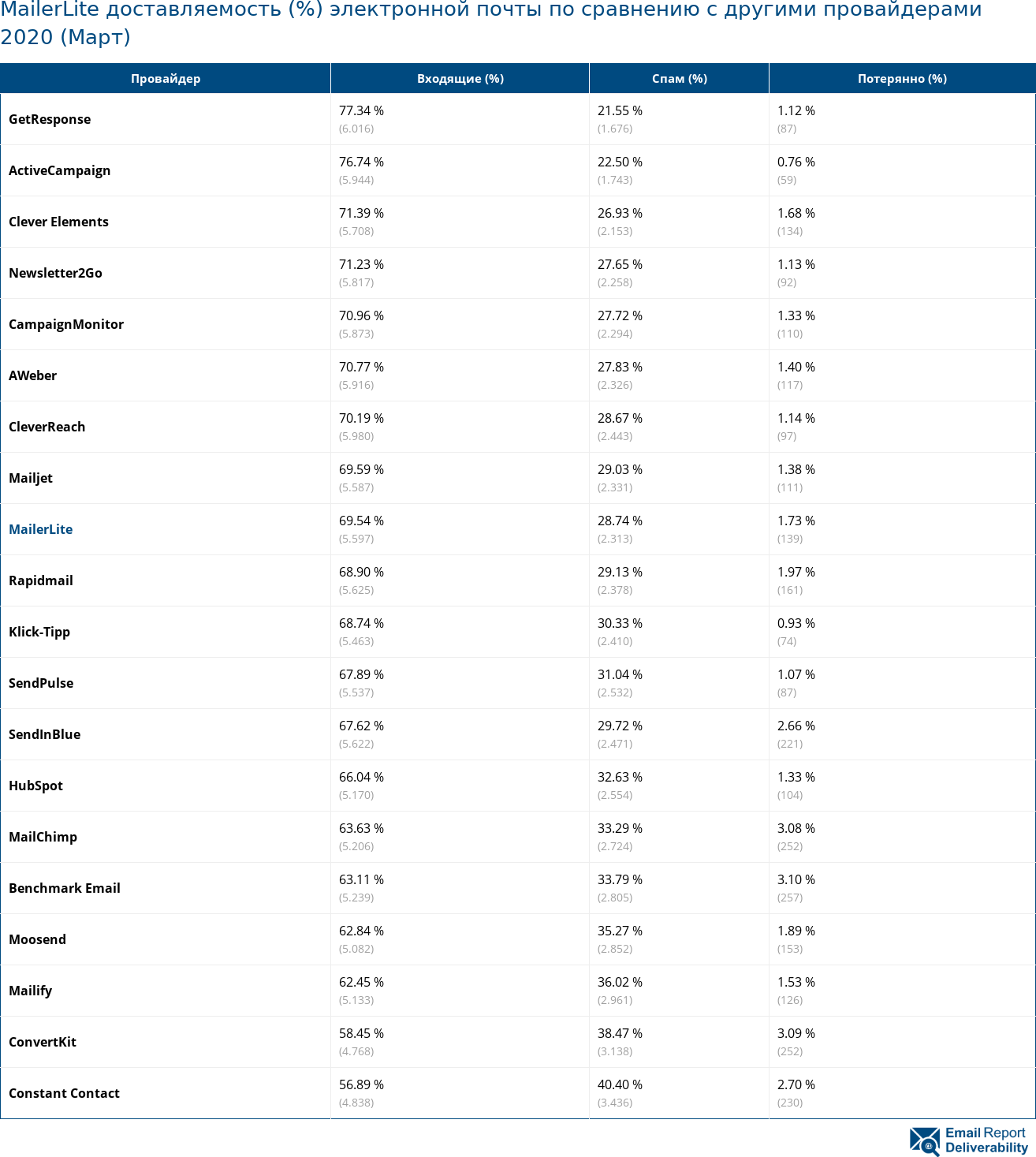 MailerLite доставляемость (%) электронной почты по сравнению с другими провайдерами 2020 (Март)