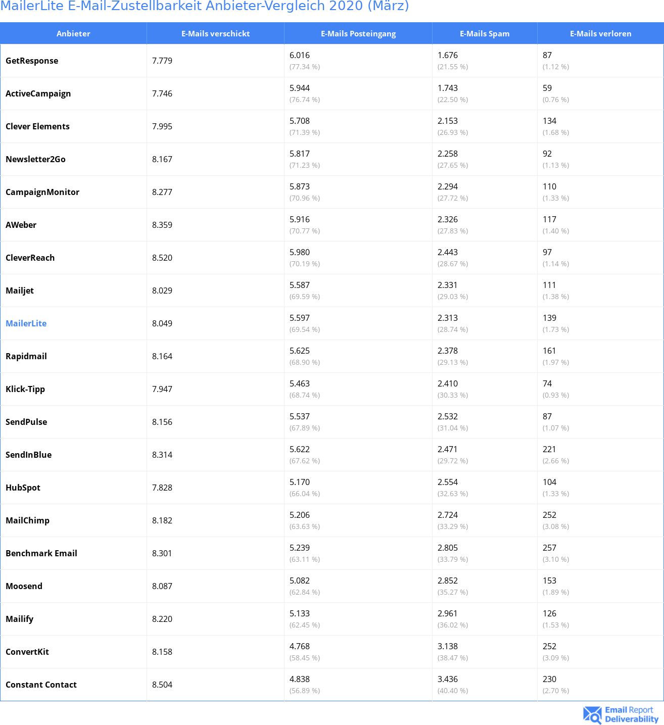 MailerLite E-Mail-Zustellbarkeit Anbieter-Vergleich 2020 (März)
