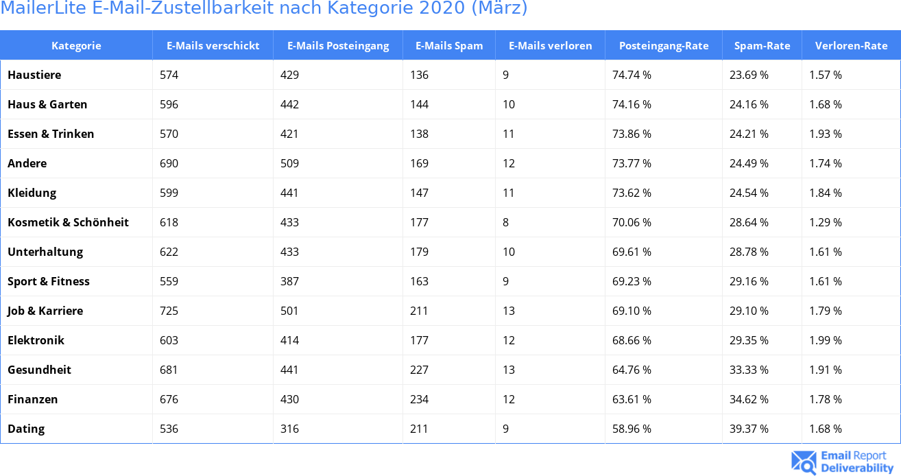 MailerLite E-Mail-Zustellbarkeit nach Kategorie 2020 (März)