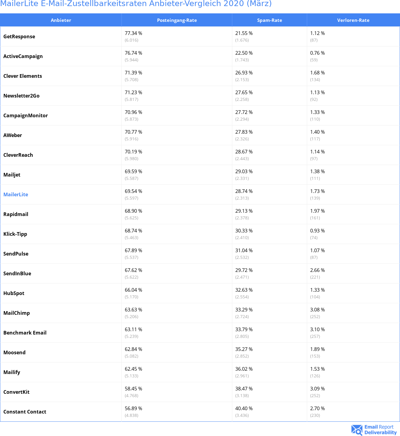 MailerLite E-Mail-Zustellbarkeitsraten Anbieter-Vergleich 2020 (März)