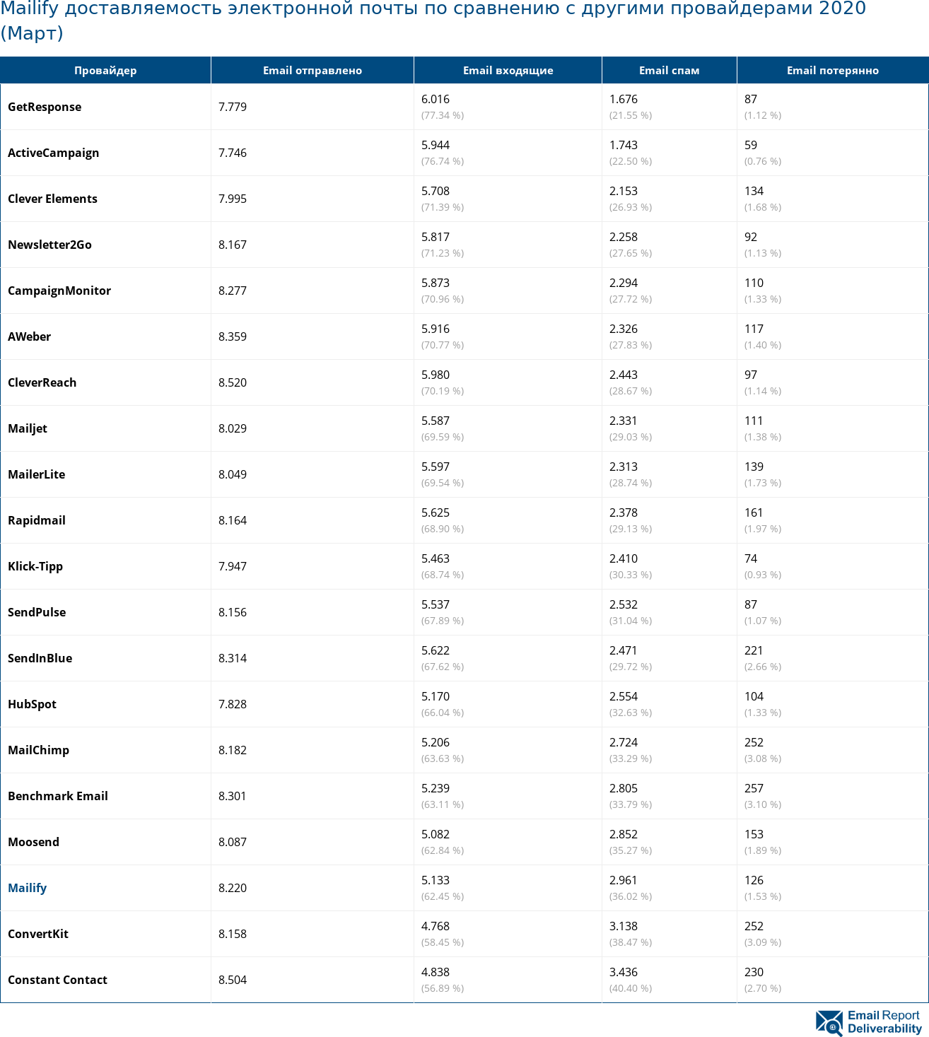 Mailify доставляемость электронной почты по сравнению с другими провайдерами 2020 (Март)