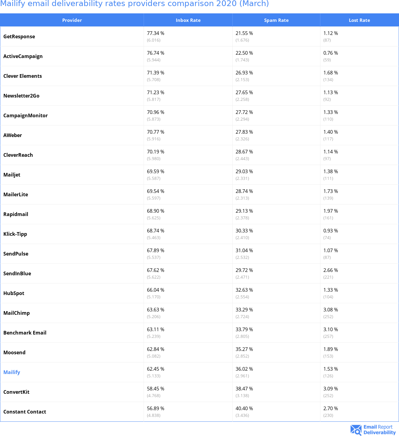 Mailify email deliverability rates providers comparison 2020 (March)