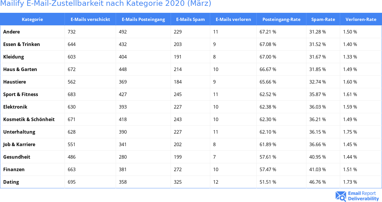 Mailify E-Mail-Zustellbarkeit nach Kategorie 2020 (März)