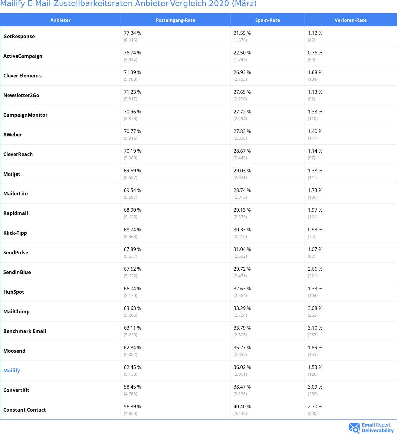 Mailify E-Mail-Zustellbarkeitsraten Anbieter-Vergleich 2020 (März)