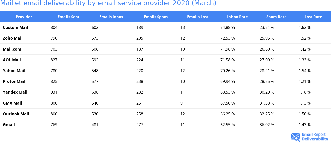 Mailjet email deliverability by email service provider 2020 (March)