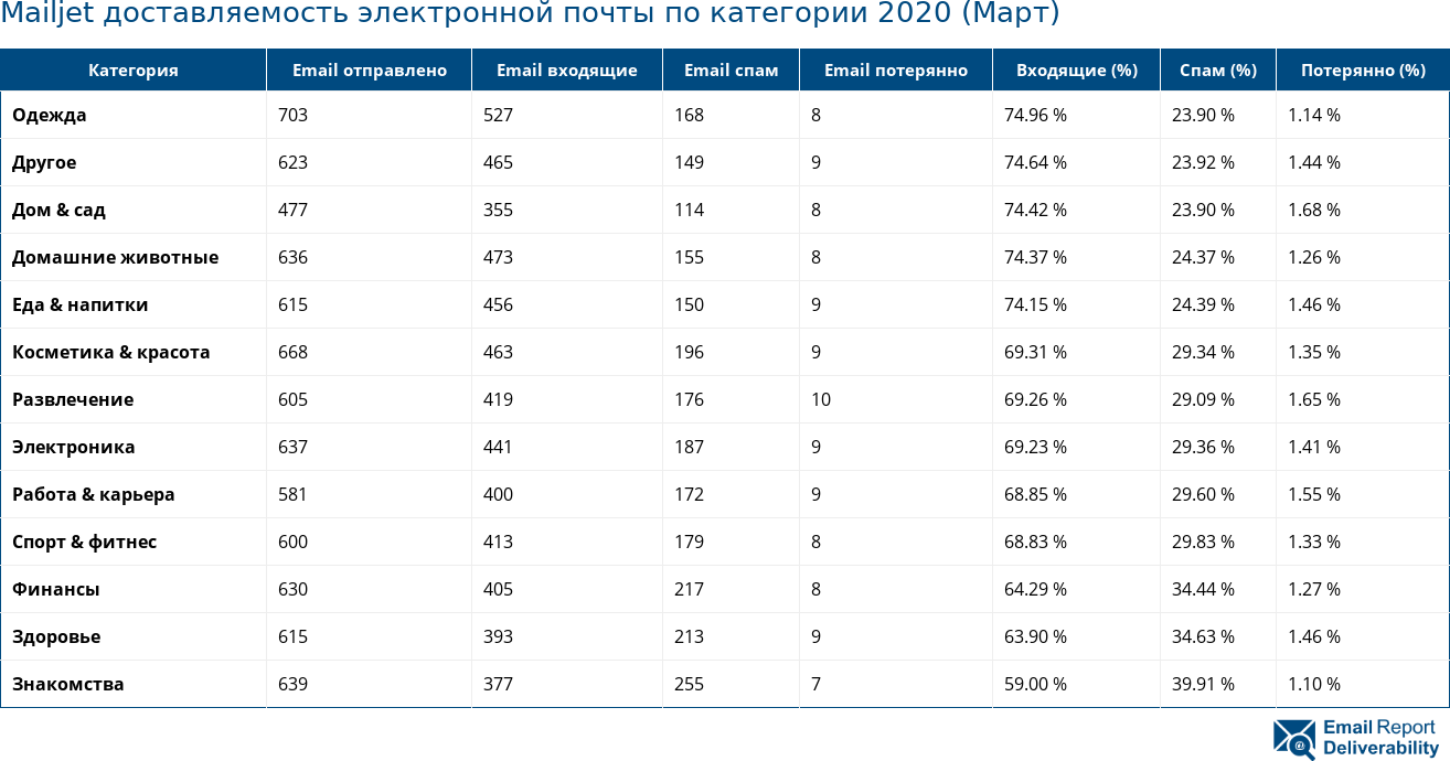 Mailjet доставляемость электронной почты по категории 2020 (Март)