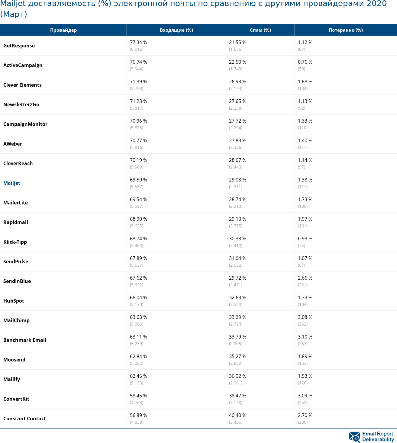 Mailjet доставляемость (%) электронной почты по сравнению с другими провайдерами 2020 (Март)