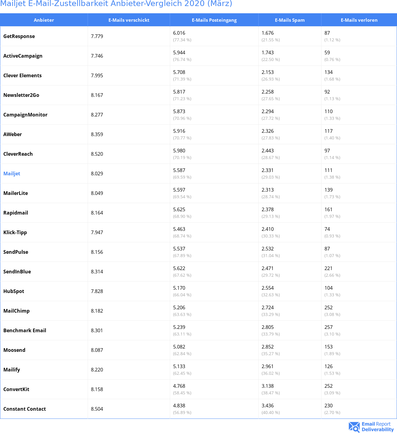 Mailjet E-Mail-Zustellbarkeit Anbieter-Vergleich 2020 (März)